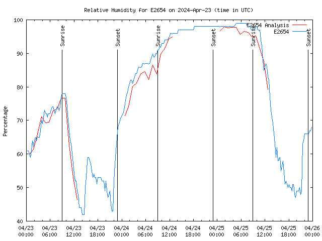 Latest daily graph