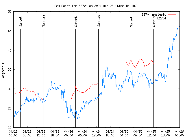 Latest daily graph