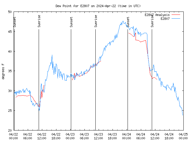 Latest daily graph