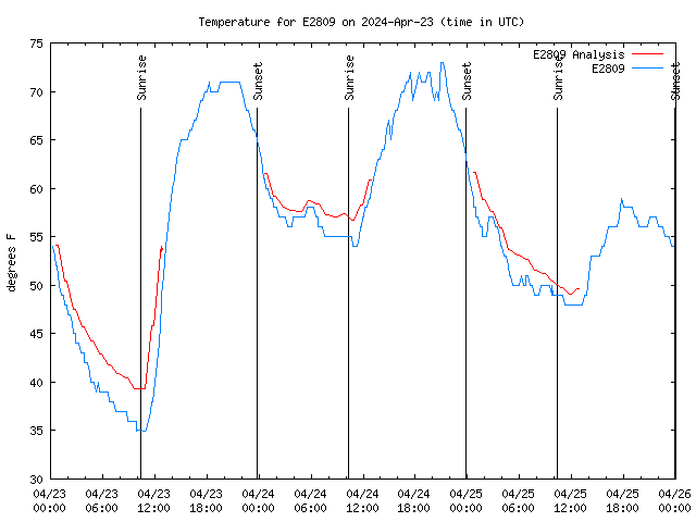 Latest daily graph