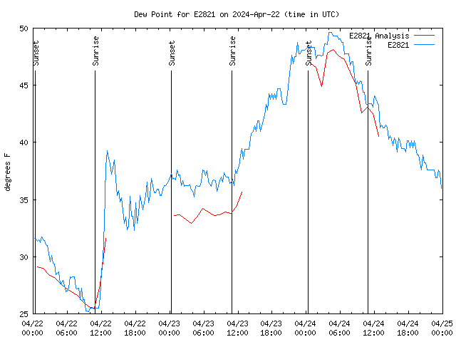 Latest daily graph