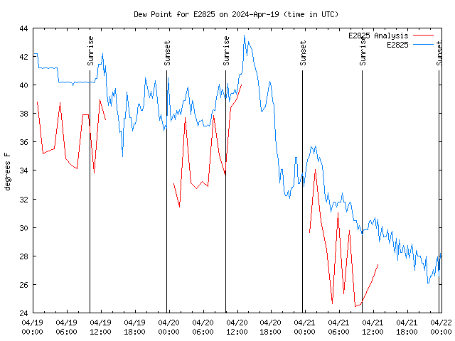 Latest daily graph