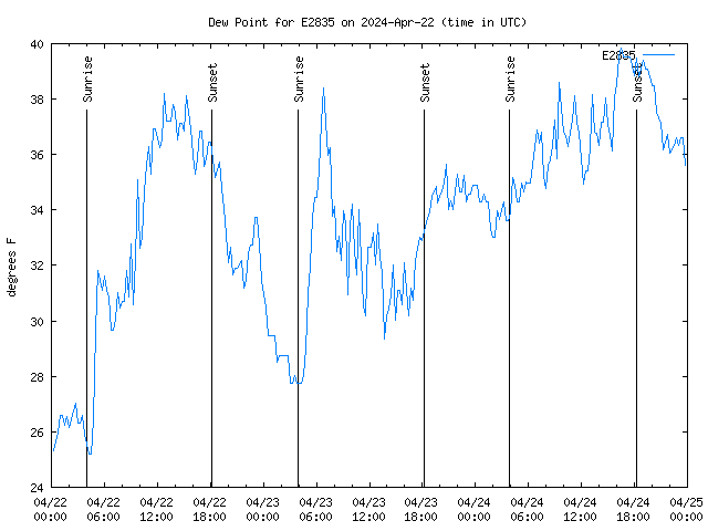 Latest daily graph