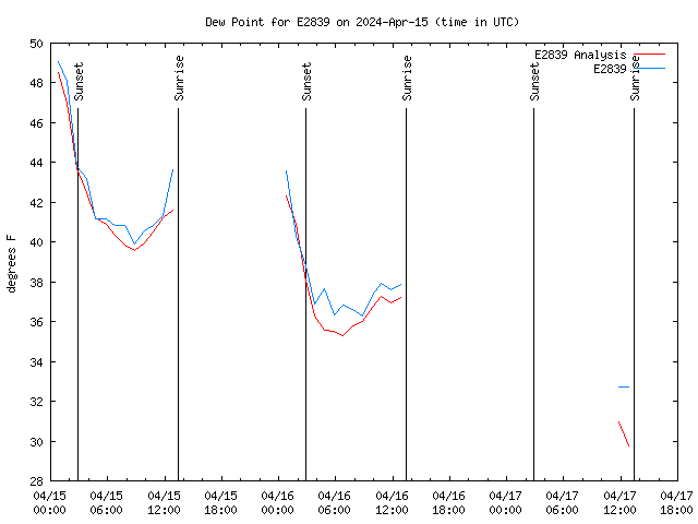 Latest daily graph