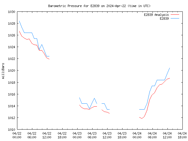 Latest daily graph