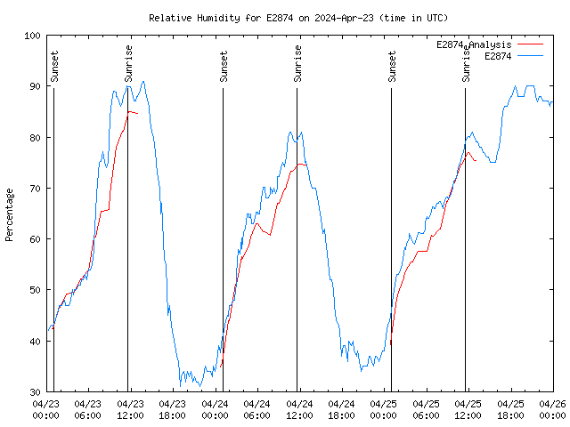 Latest daily graph