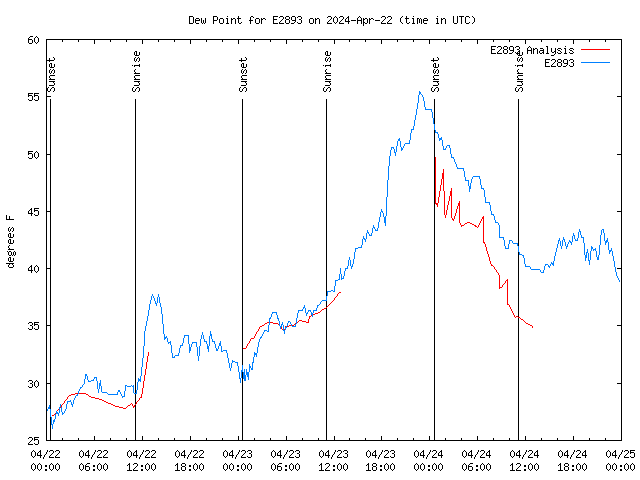 Latest daily graph