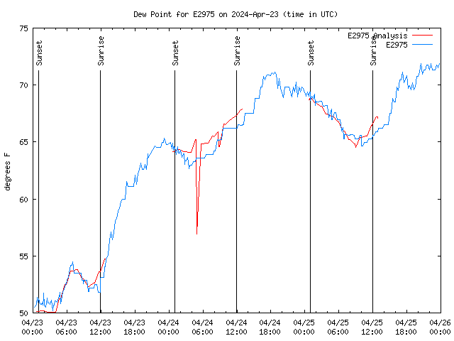 Latest daily graph