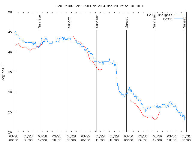 Latest daily graph