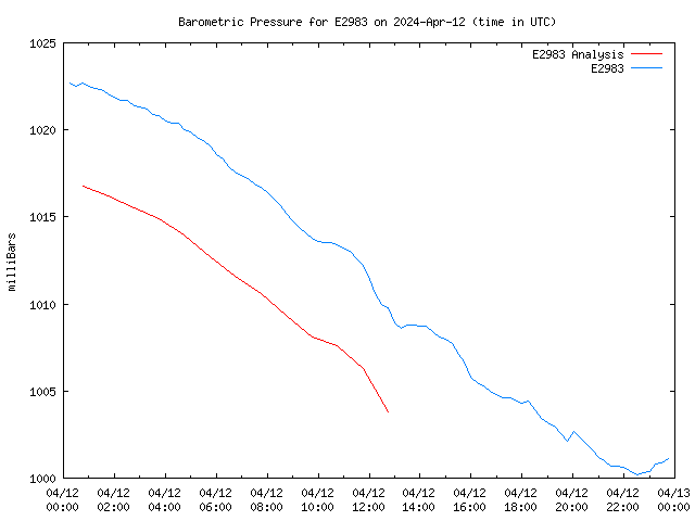 Comparison graph for 2024-04-12
