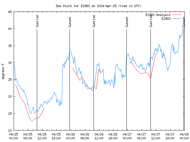 Latest daily graph