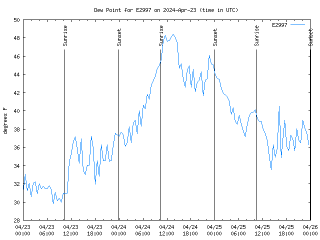 Latest daily graph