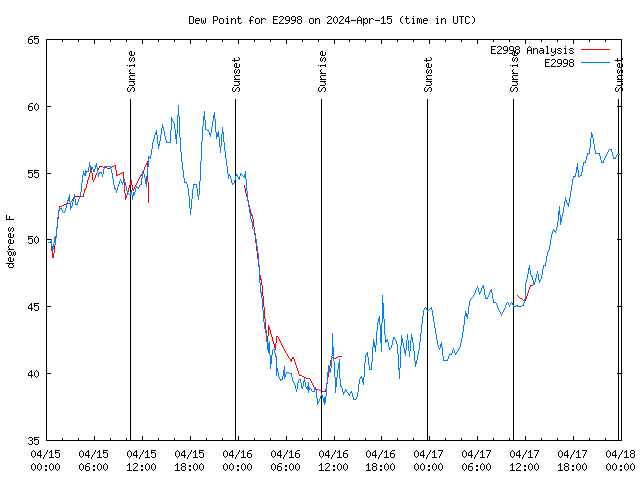 Latest daily graph