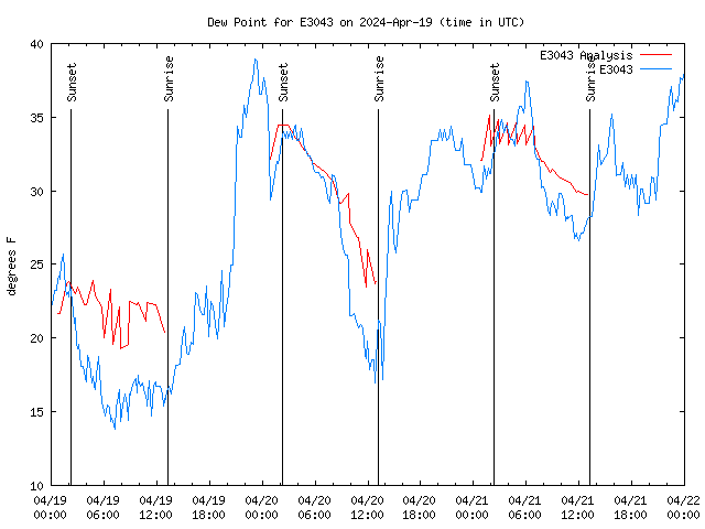 Latest daily graph