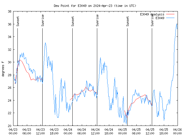 Latest daily graph