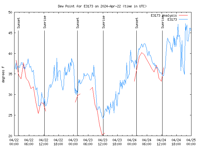 Latest daily graph