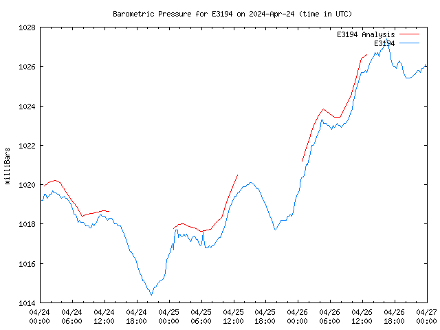 Latest daily graph