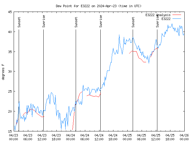 Latest daily graph