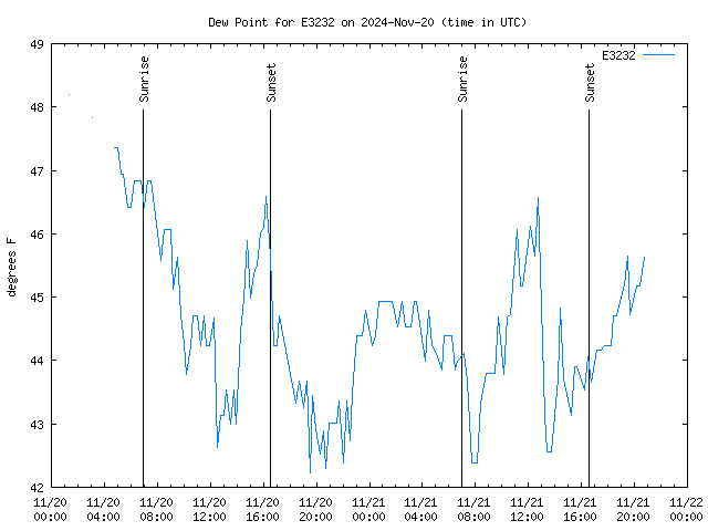 Latest daily graph