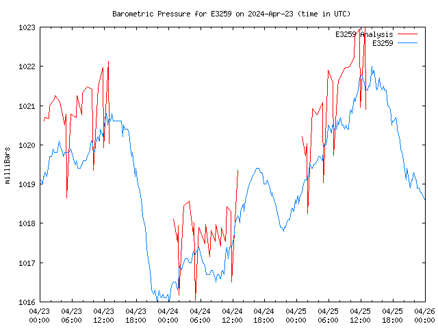 Latest daily graph