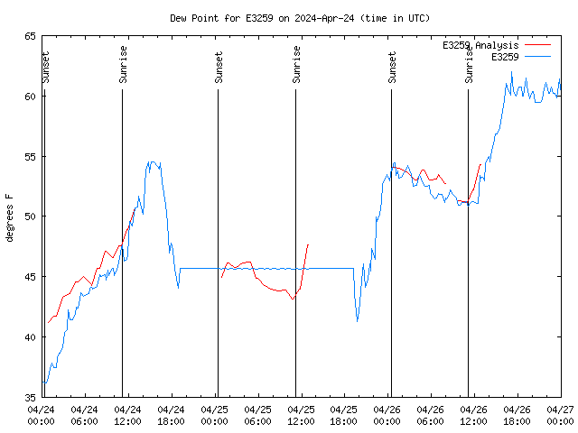 Latest daily graph