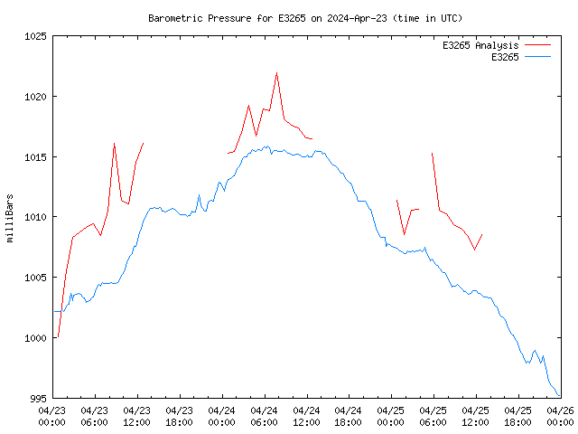 Latest daily graph