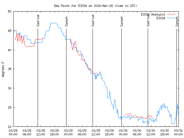 Latest daily graph