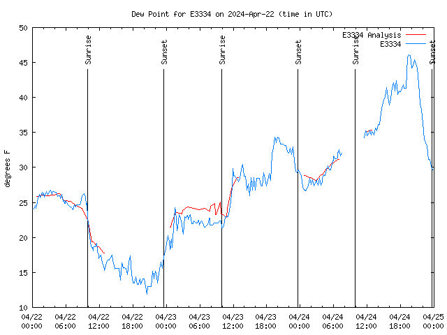 Latest daily graph