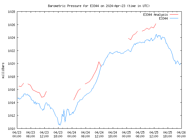 Latest daily graph