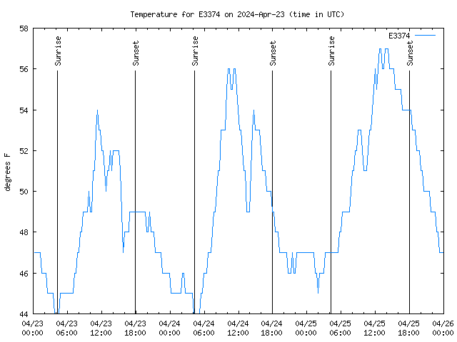 Latest daily graph