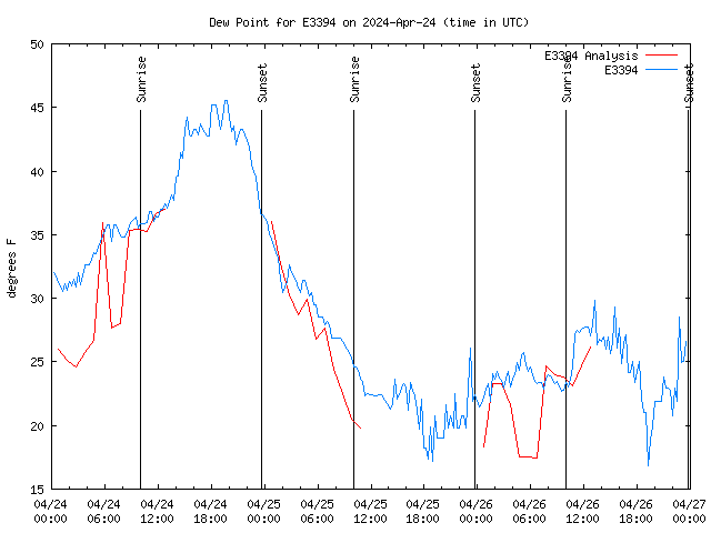 Latest daily graph