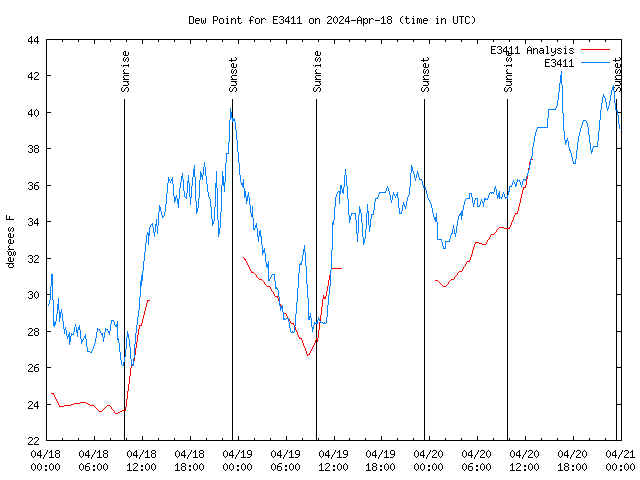 Latest daily graph