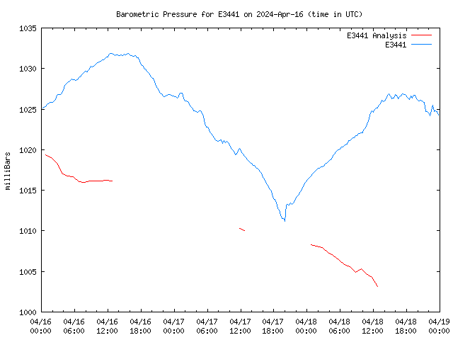 Latest daily graph