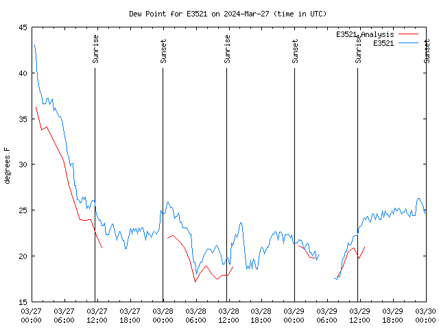 Latest daily graph