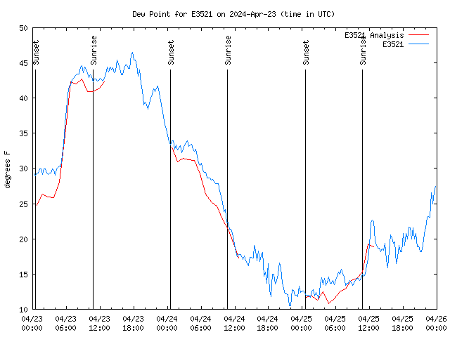 Latest daily graph