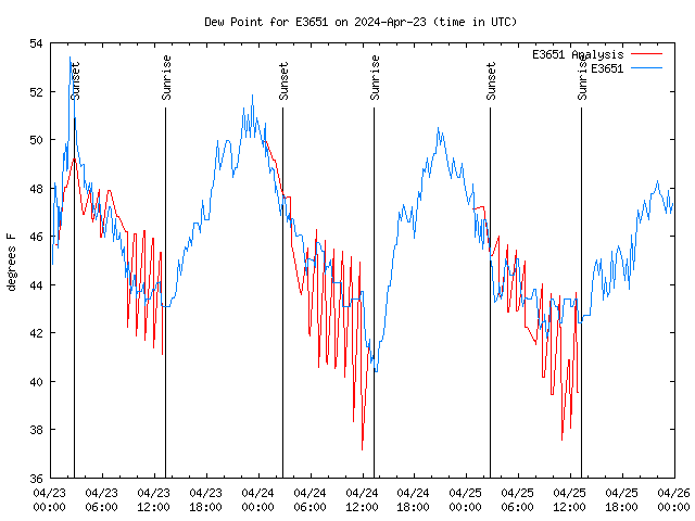 Latest daily graph