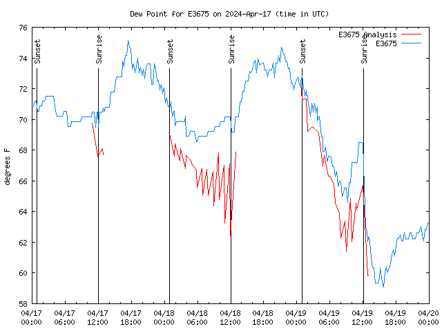 Latest daily graph