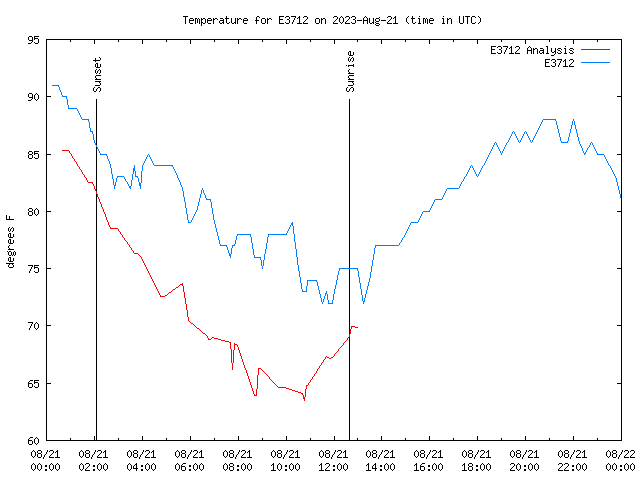 Comparison graph for 2023-08-21