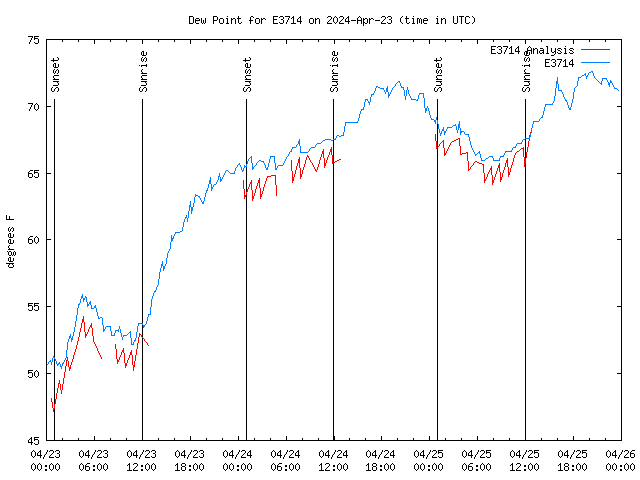 Latest daily graph