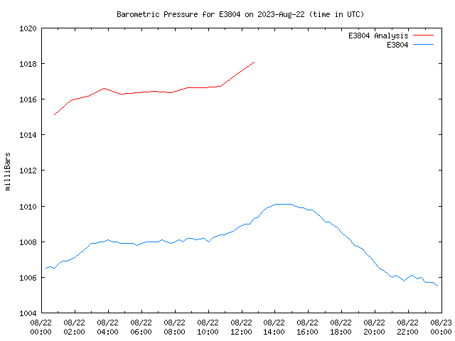Comparison graph for 2023-08-22