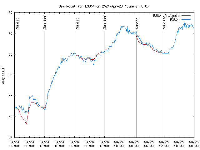 Latest daily graph