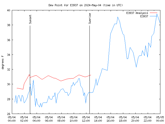 Comparison graph for 2024-05-04