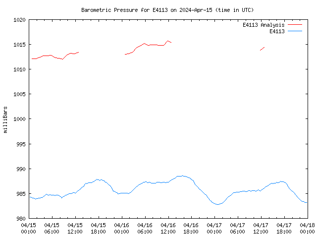 Latest daily graph