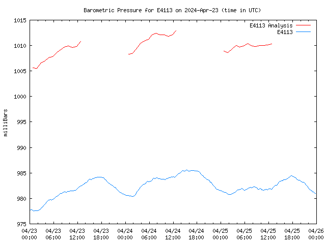 Latest daily graph