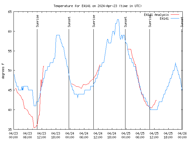 Latest daily graph