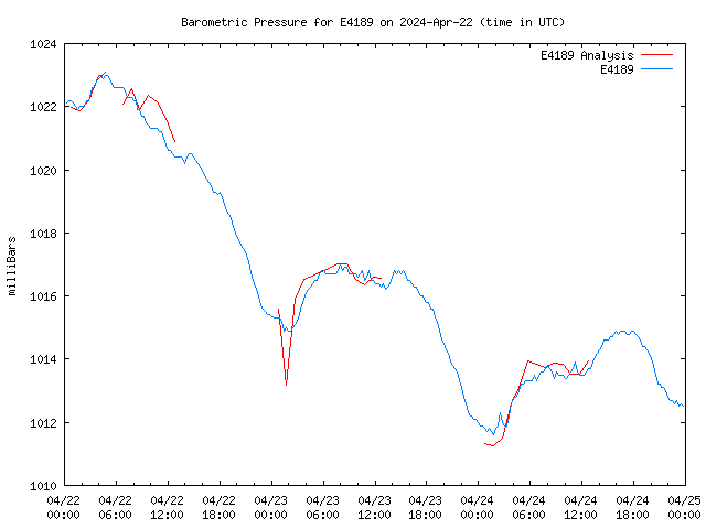 Latest daily graph