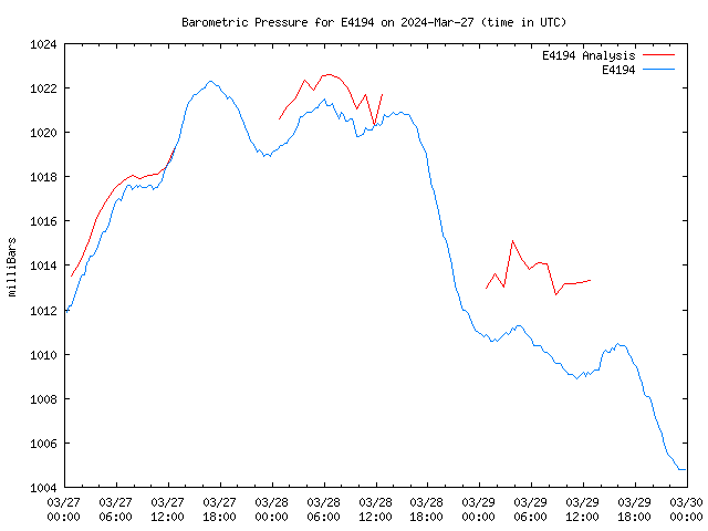 Latest daily graph