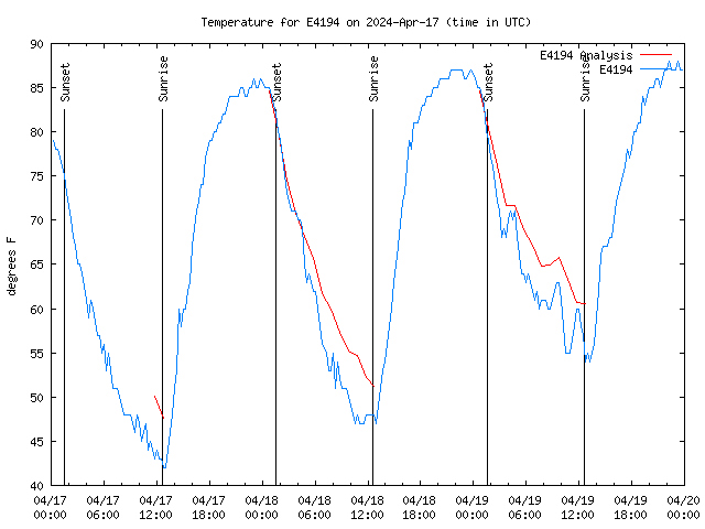 Latest daily graph