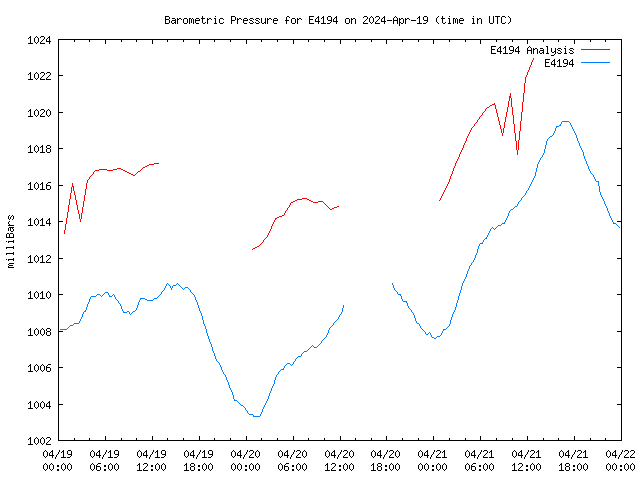 Latest daily graph