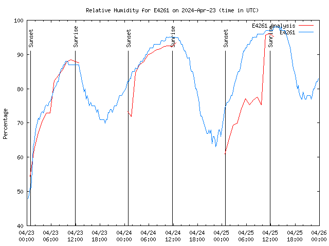 Latest daily graph